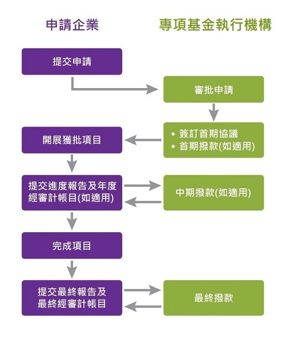 bud申請流程